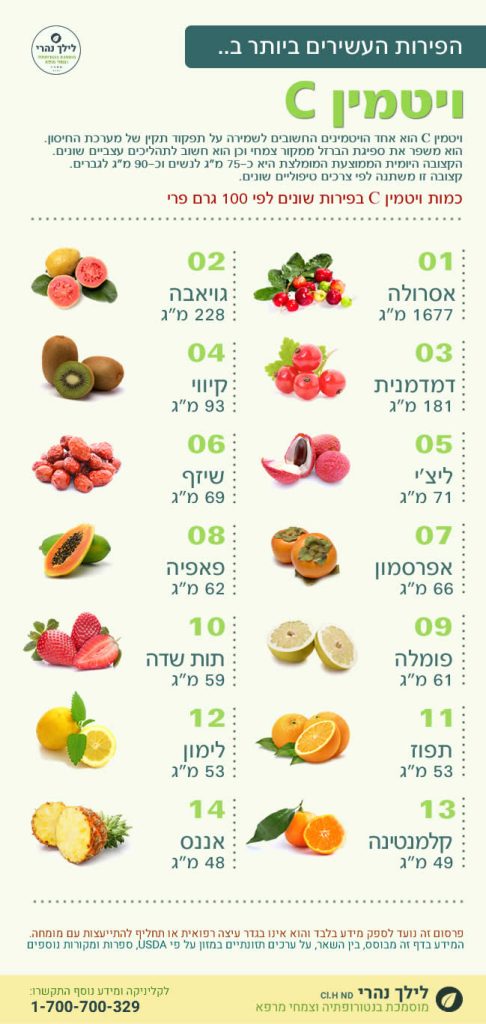 הפירות העשירים ביותר בוויטמין C